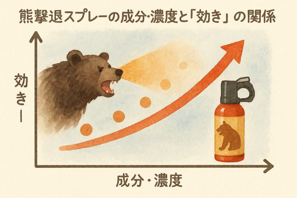成分・濃度と「効き」の関係