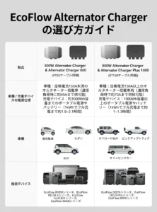 ecoflow alternator charger setup reverse charge 【EcoFlow DELTA 3 2000 Air(1920Wh)の実力は？】強みと注意点｜競合比較・セール情報・海外情報を徹底解説レビュー｜ポータブル電源