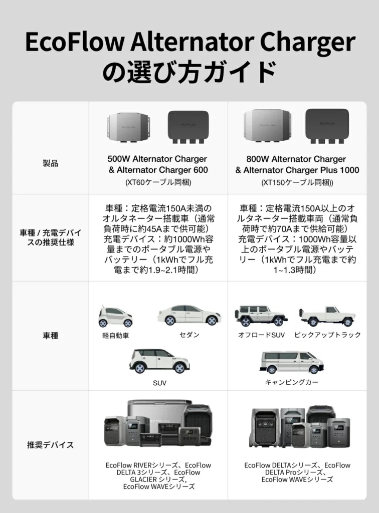 【完全比較】EcoFlowオルタネーターチャージャーとは？500W・800W・600・Plus1000の違いを徹底解説｜ポータブル電源