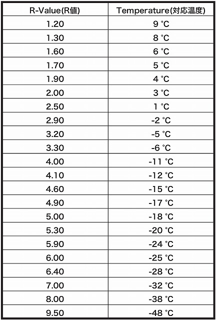 EXPED R-Value(R値)	Temperature(対応温度) 対応表
