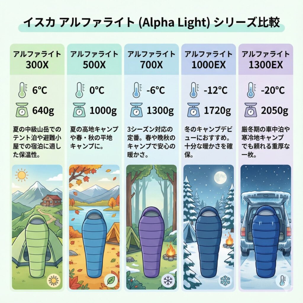 【イスカ寝袋の全体像】種類別の違いと最強&おすすめモデルを徹底解説 33 isuka alpha light01 【イスカ寝袋の全体像】種類別の違いと最強&おすすめモデルを徹底解説