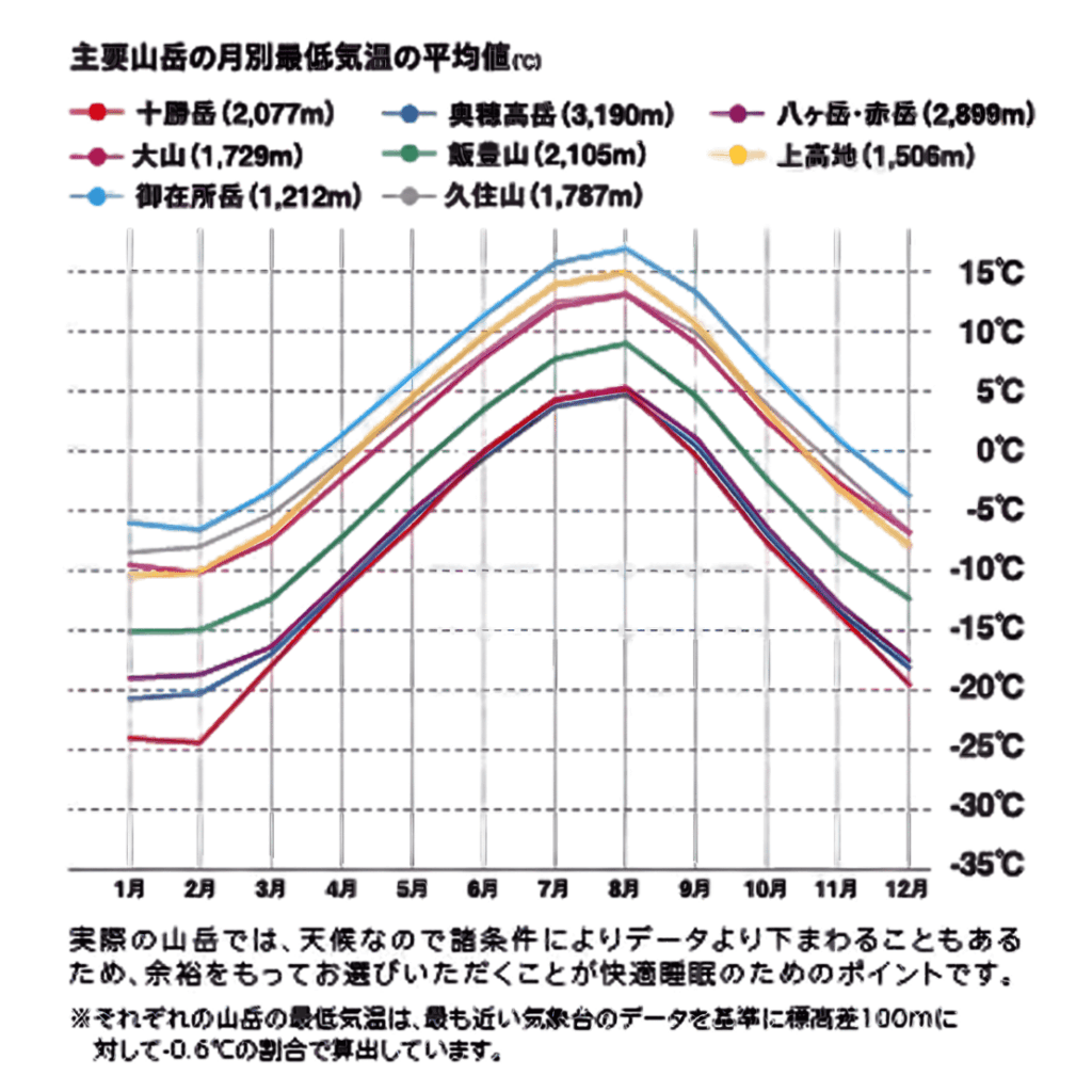 どの温度域を選ぶべきか？（エリア別目安）