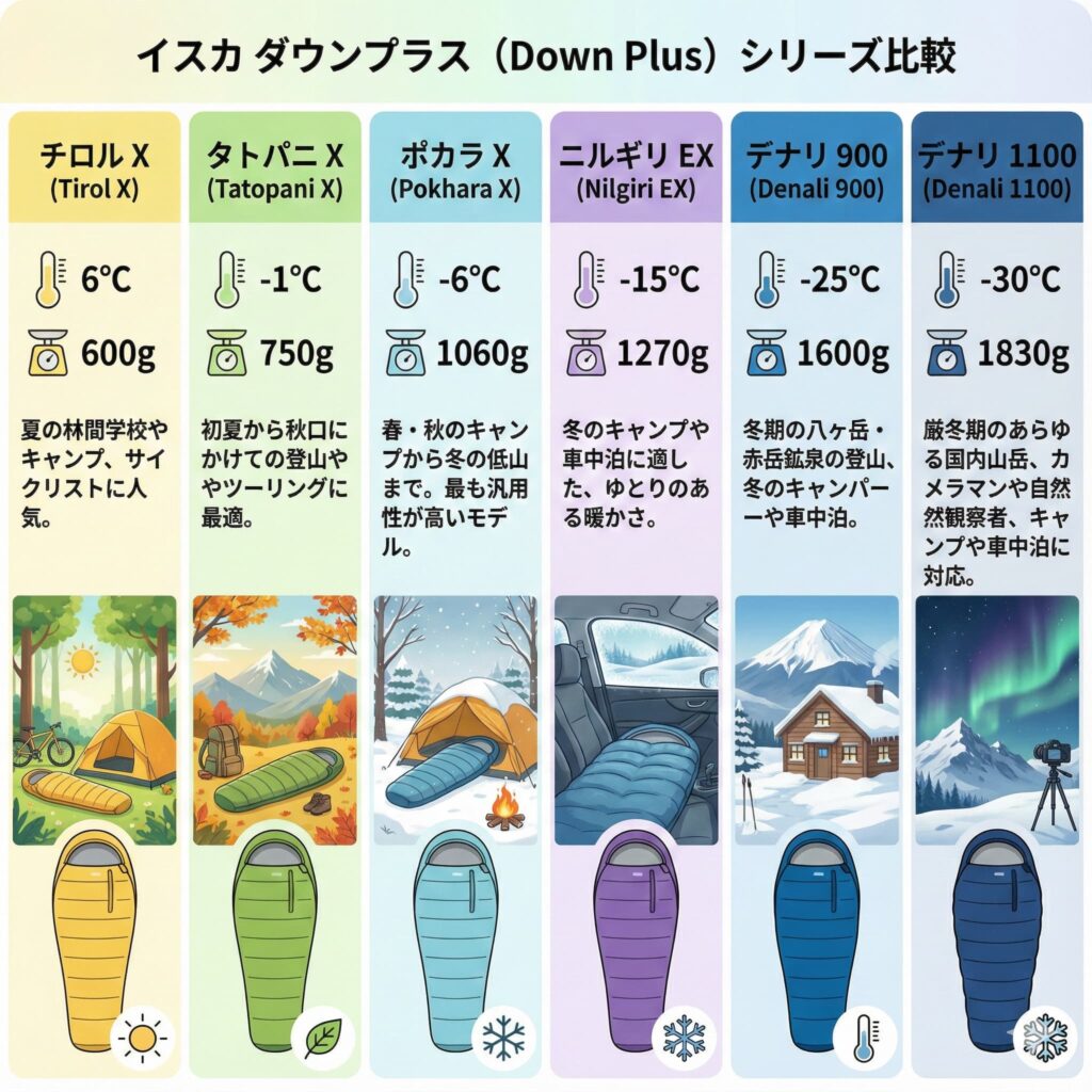 【イスカ寝袋の全体像】種類別の違いと最強&おすすめモデルを徹底解説 38 isuka down plus01 【イスカ寝袋の全体像】種類別の違いと最強&おすすめモデルを徹底解説