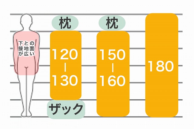 マットの長さ120～130cm,150～160cm,180cm選択基準例