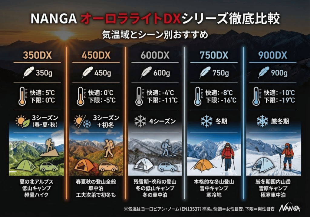 【何が違う?】 オーロラテックス ライト350/450/600/750/900DXの5モデルの気温域とシーン別おすすめ徹底比較